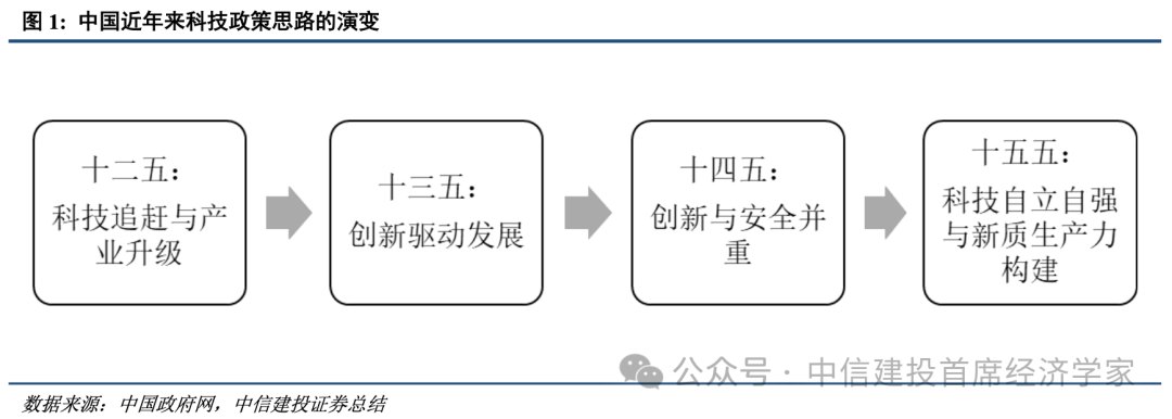 中信建投:中国科技政策进一步进入产业闭环攻关阶段