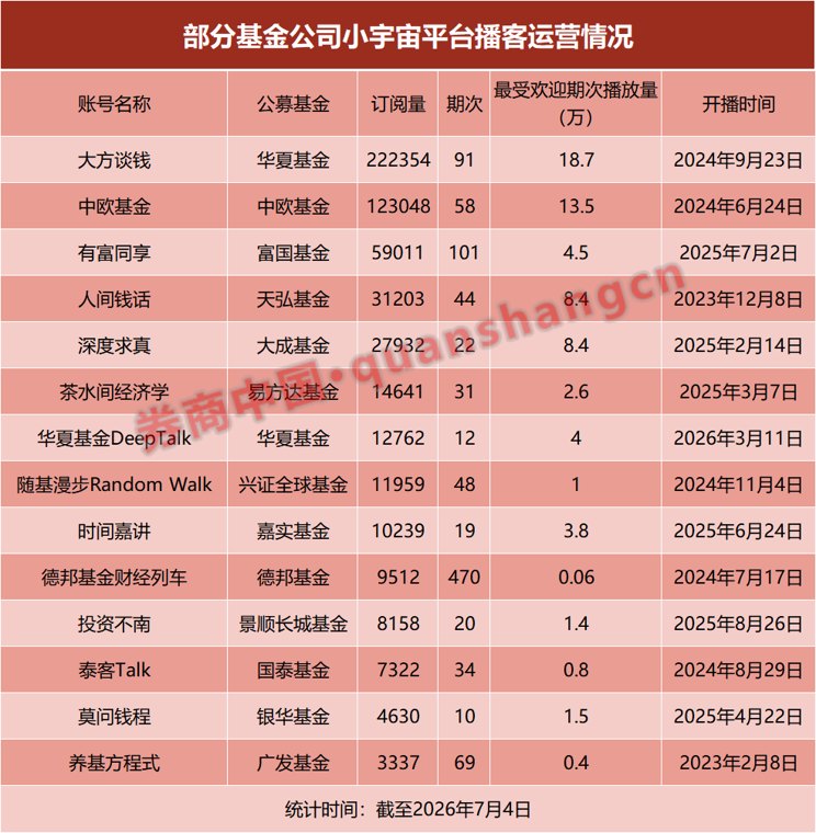 两年“耳朵争夺战”!超30家公募入场播客,头部订阅破23万