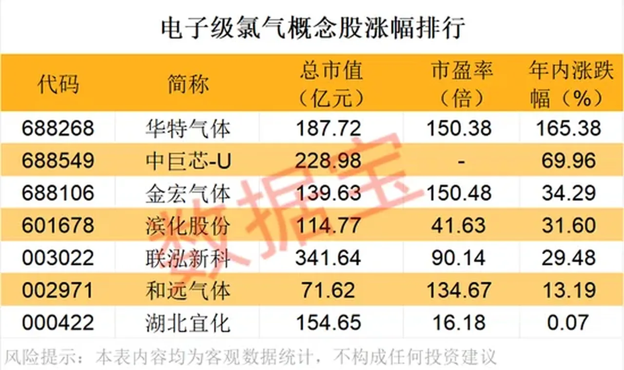 紧急扩产，这种电子气体需求激增！芯片“血液”频现供应缺口（附股）缩略图